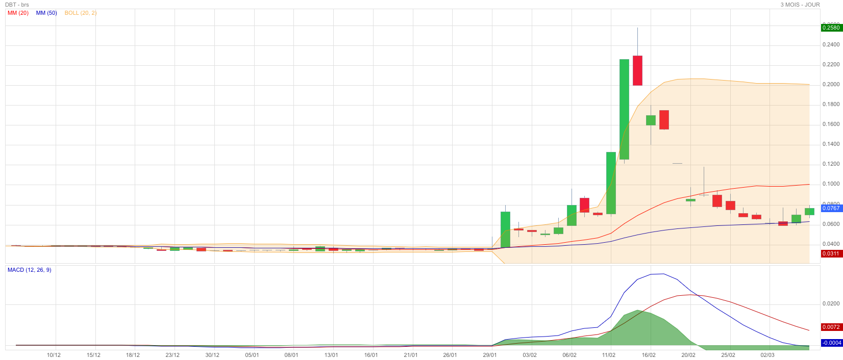 Analyse technique - Boursorama