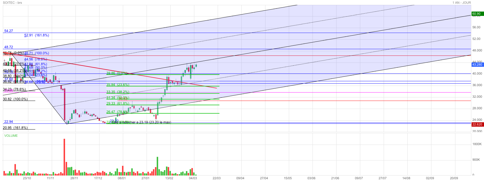 Analyse technique - Boursorama