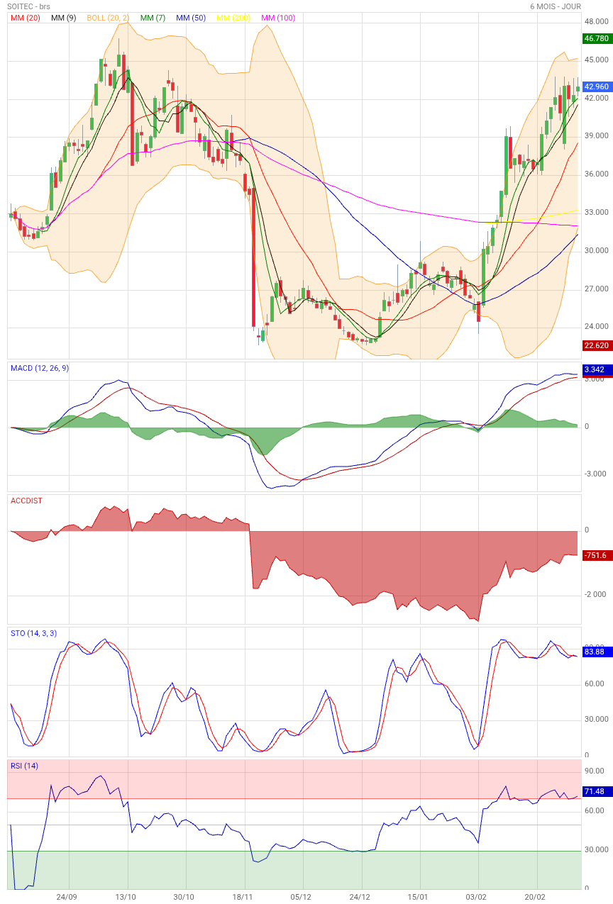 Analyse technique - Boursorama