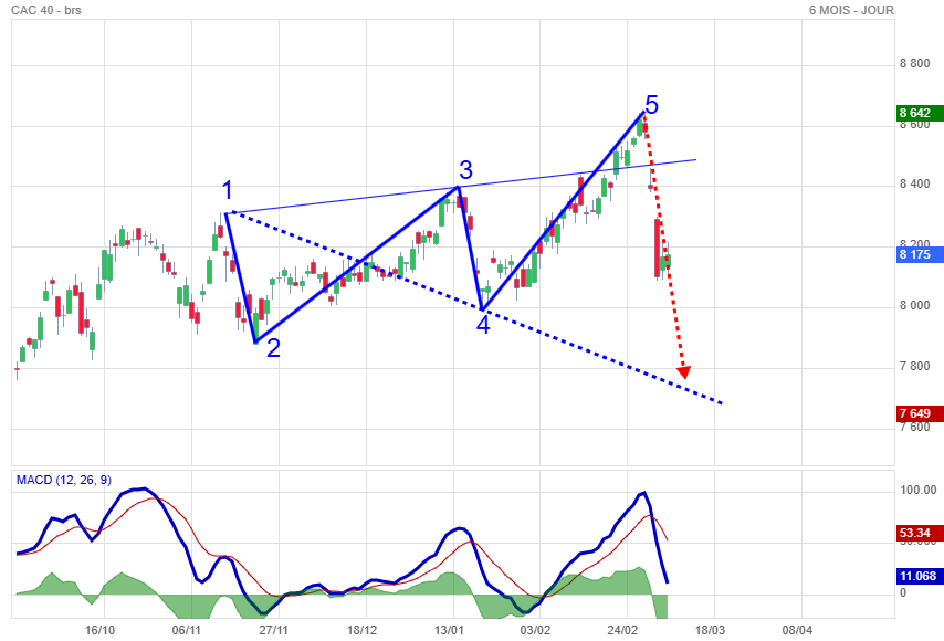 Analyse technique - Boursorama
