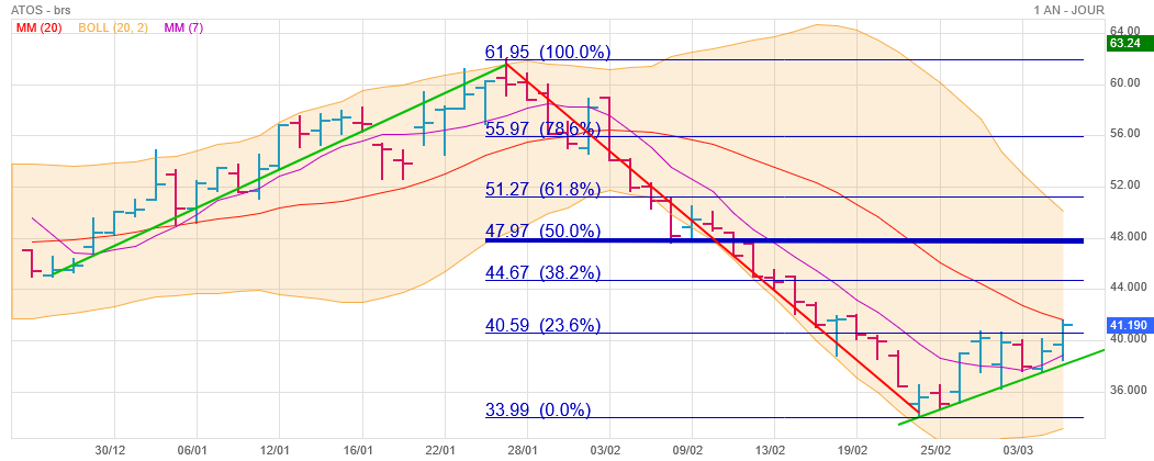 Analyse technique - Boursorama