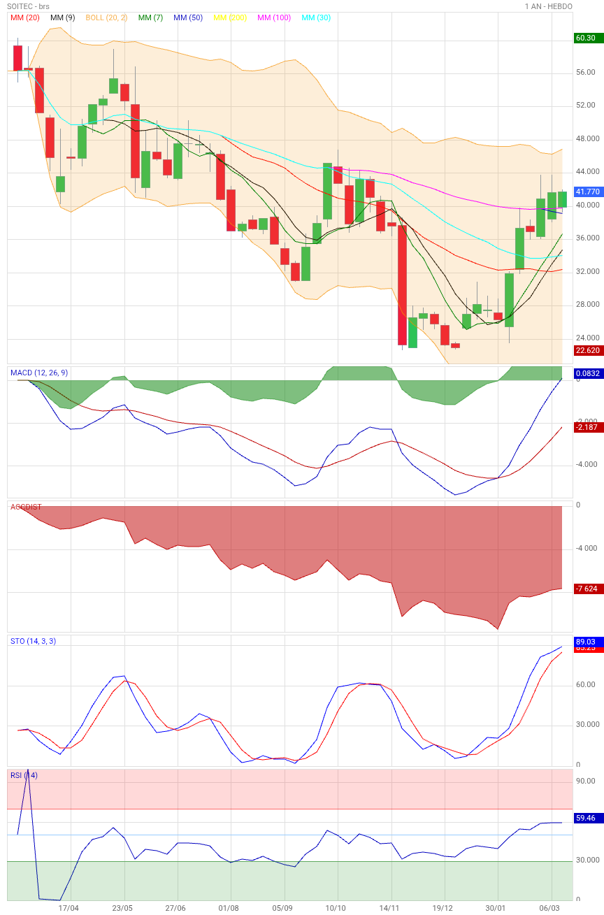 Analyse technique - Boursorama
