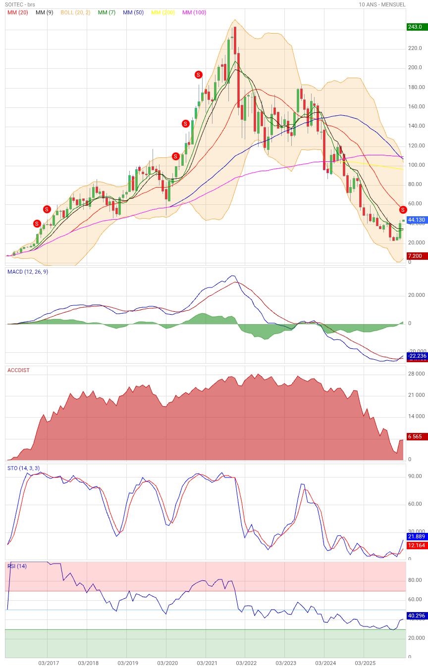 Analyse technique - Boursorama
