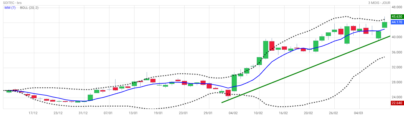 Analyse technique - Boursorama