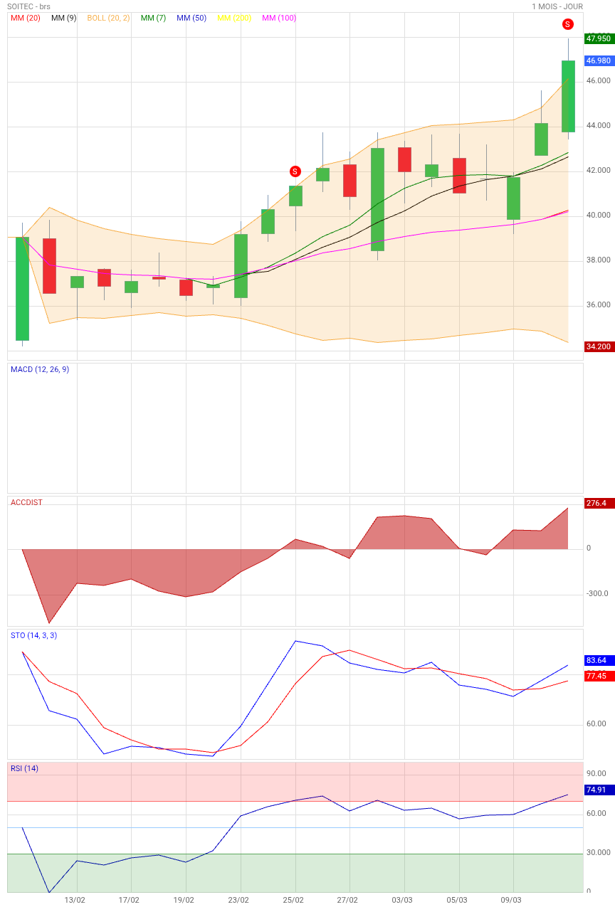 Analyse technique - Boursorama