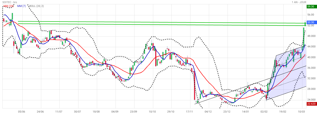 Analyse technique - Boursorama