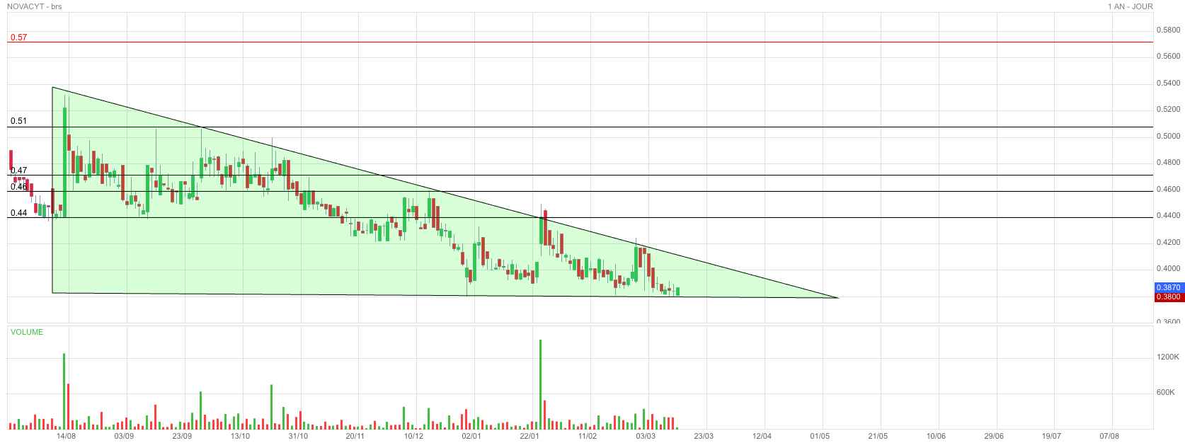 Analyse technique - Boursorama