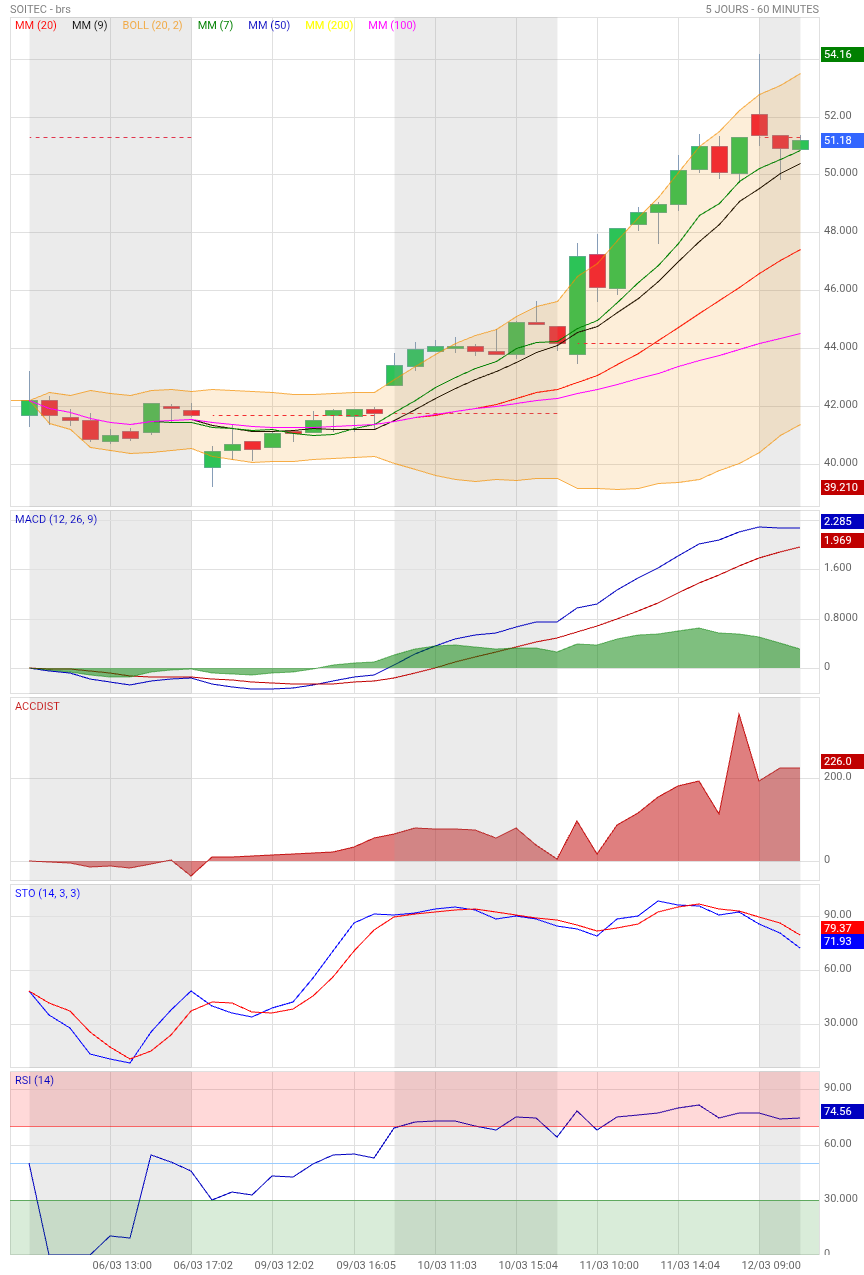 Analyse technique - Boursorama