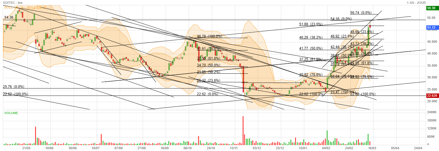 Analyse technique - Boursorama