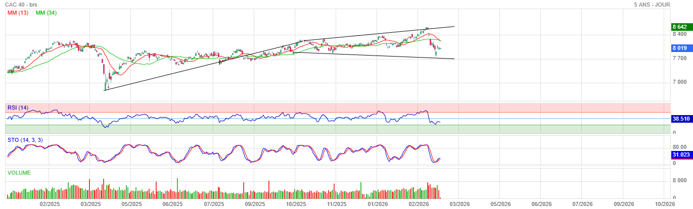 Analyse technique - Boursorama