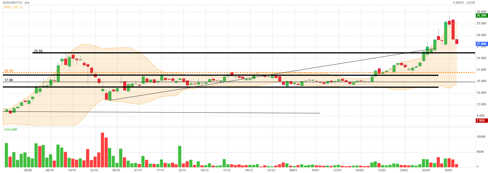 Analyse technique - Boursorama