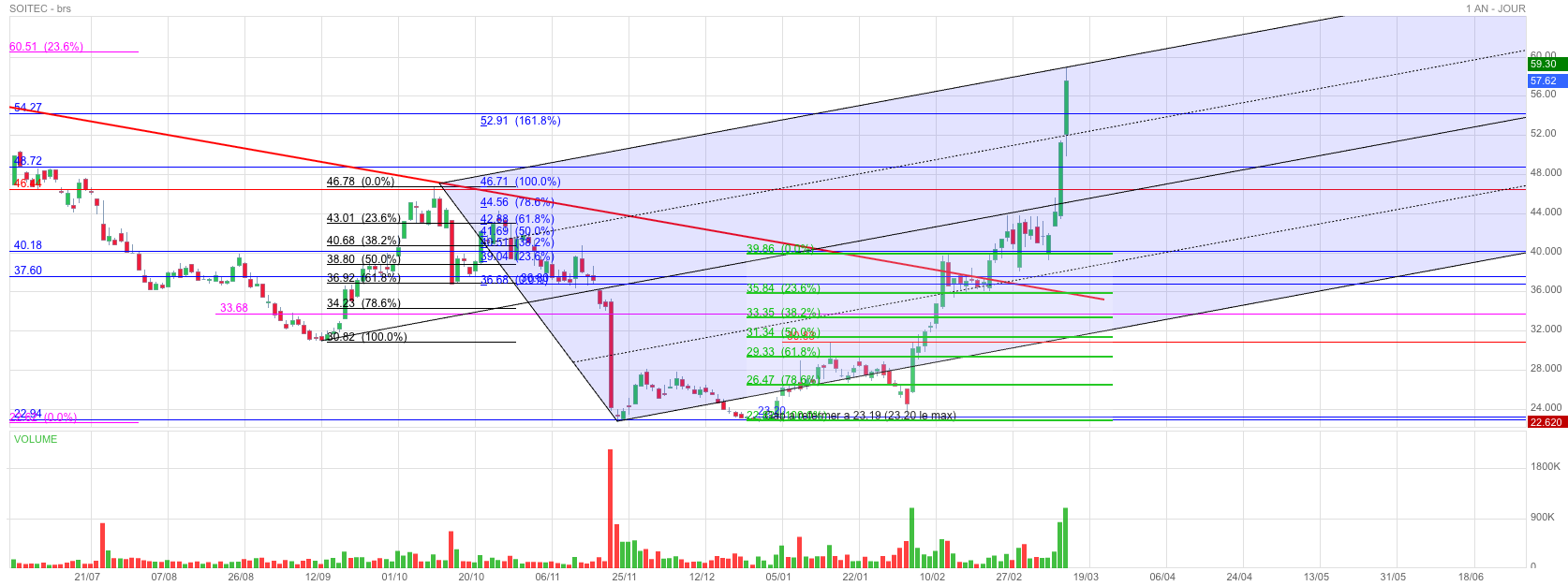 Analyse technique - Boursorama