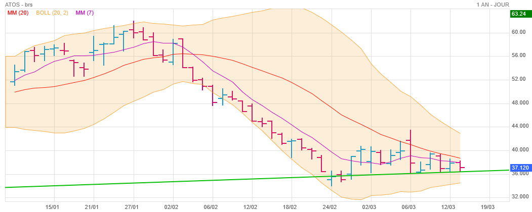 Analyse technique - Boursorama