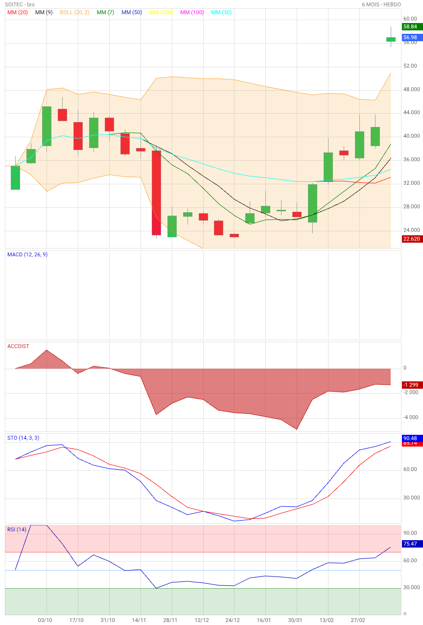 Analyse technique - Boursorama