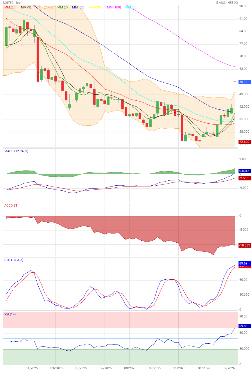 Analyse technique - Boursorama