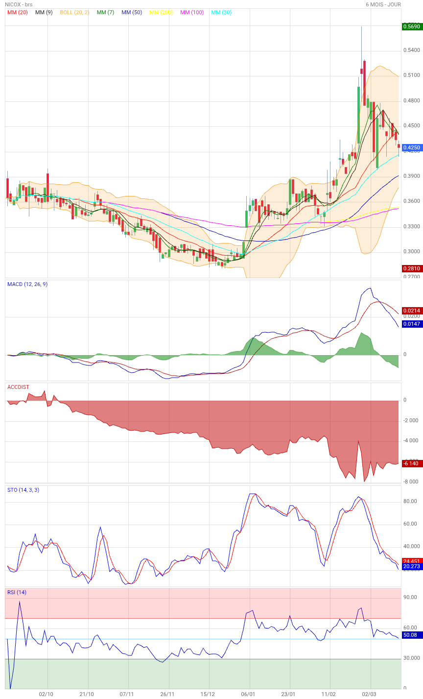 Analyse technique - Boursorama