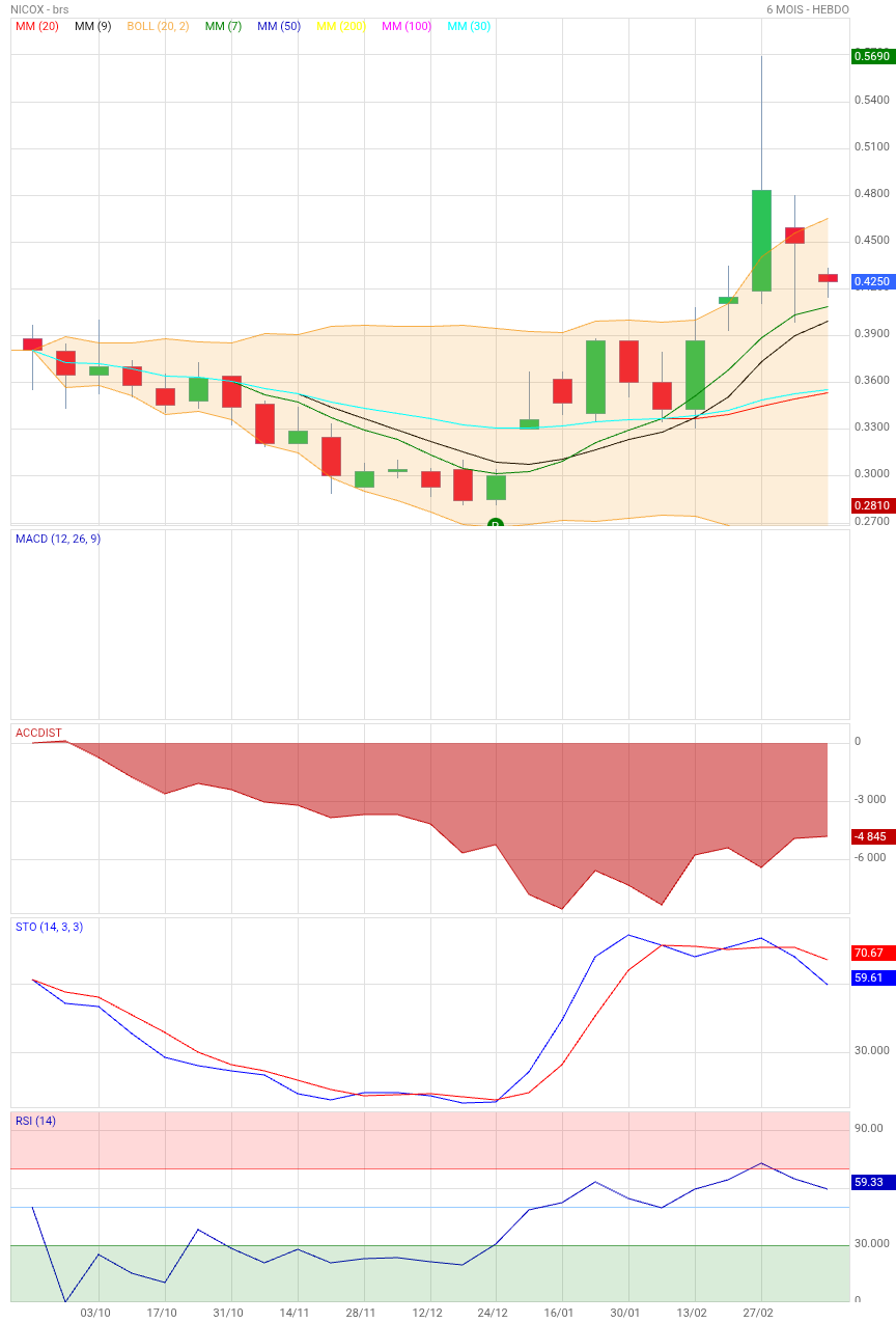 Analyse technique - Boursorama
