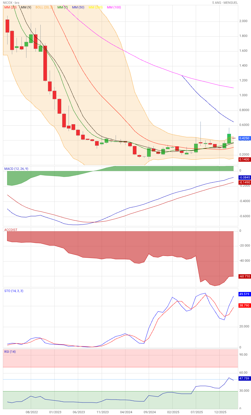 Analyse technique - Boursorama