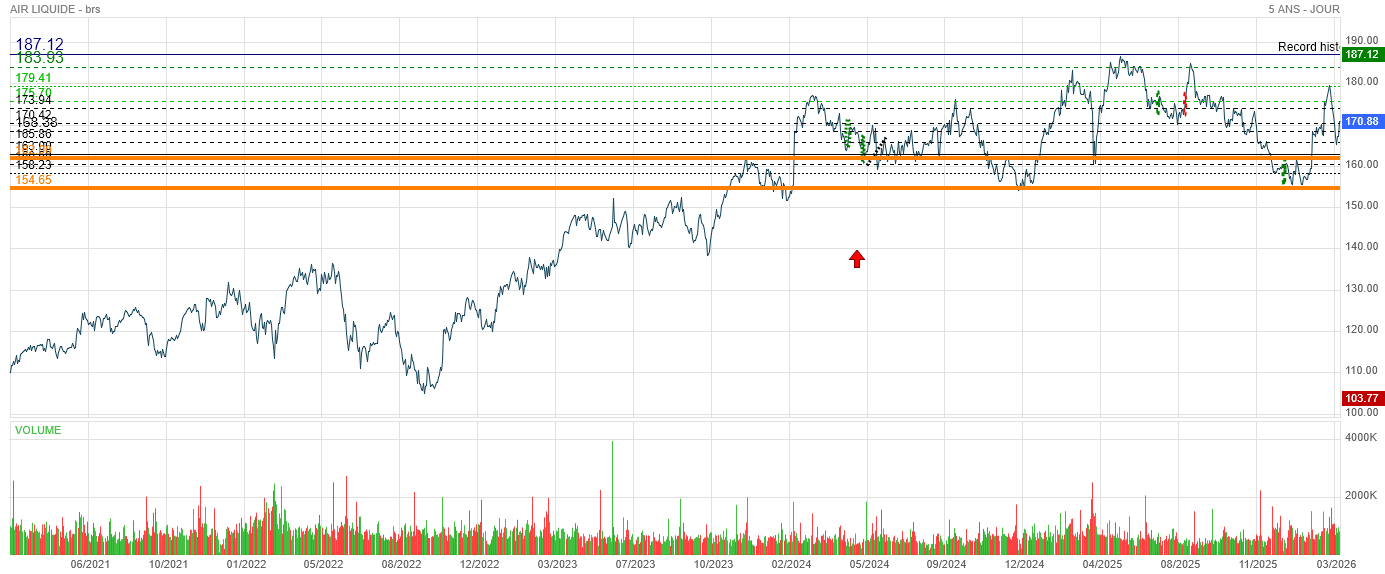 Analyse technique - Boursorama