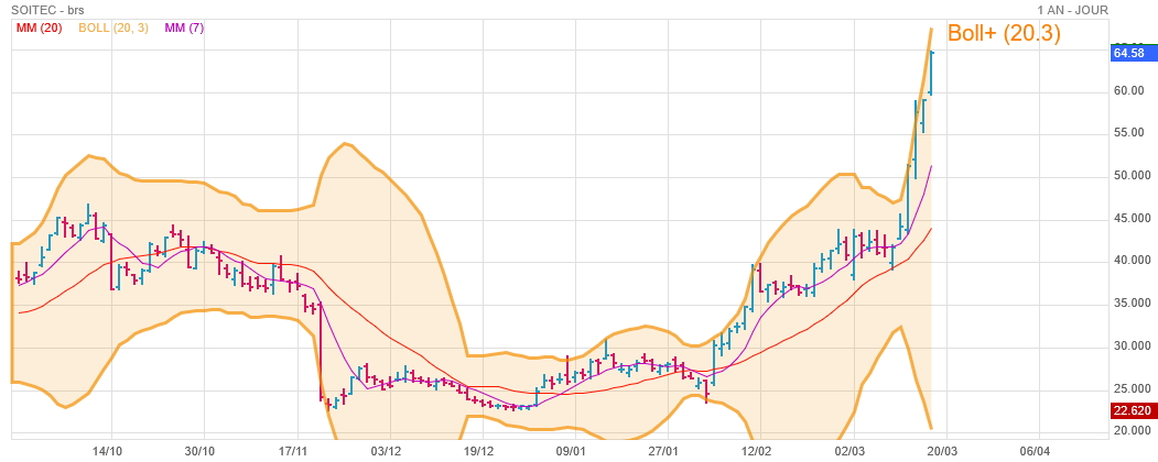 Analyse technique - Boursorama