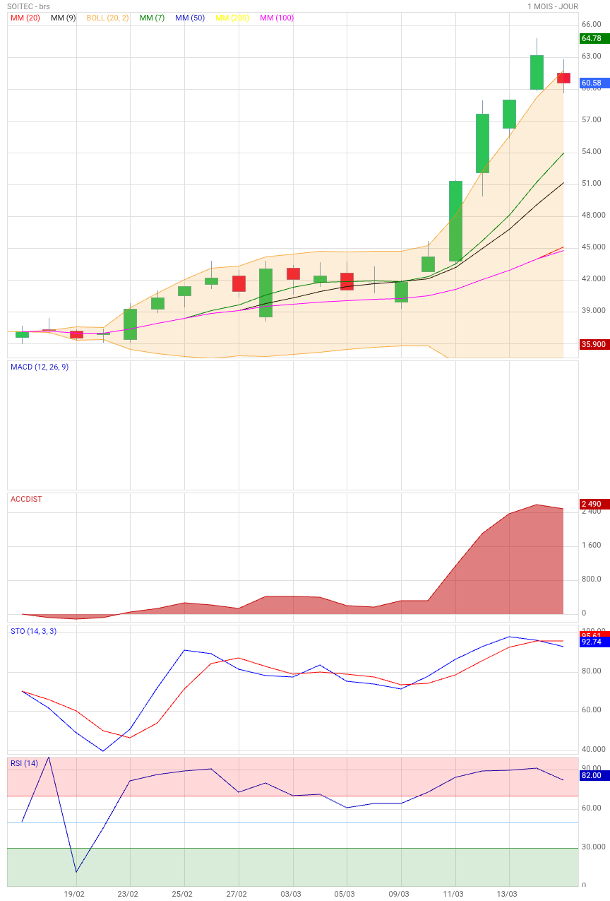 Analyse technique - Boursorama