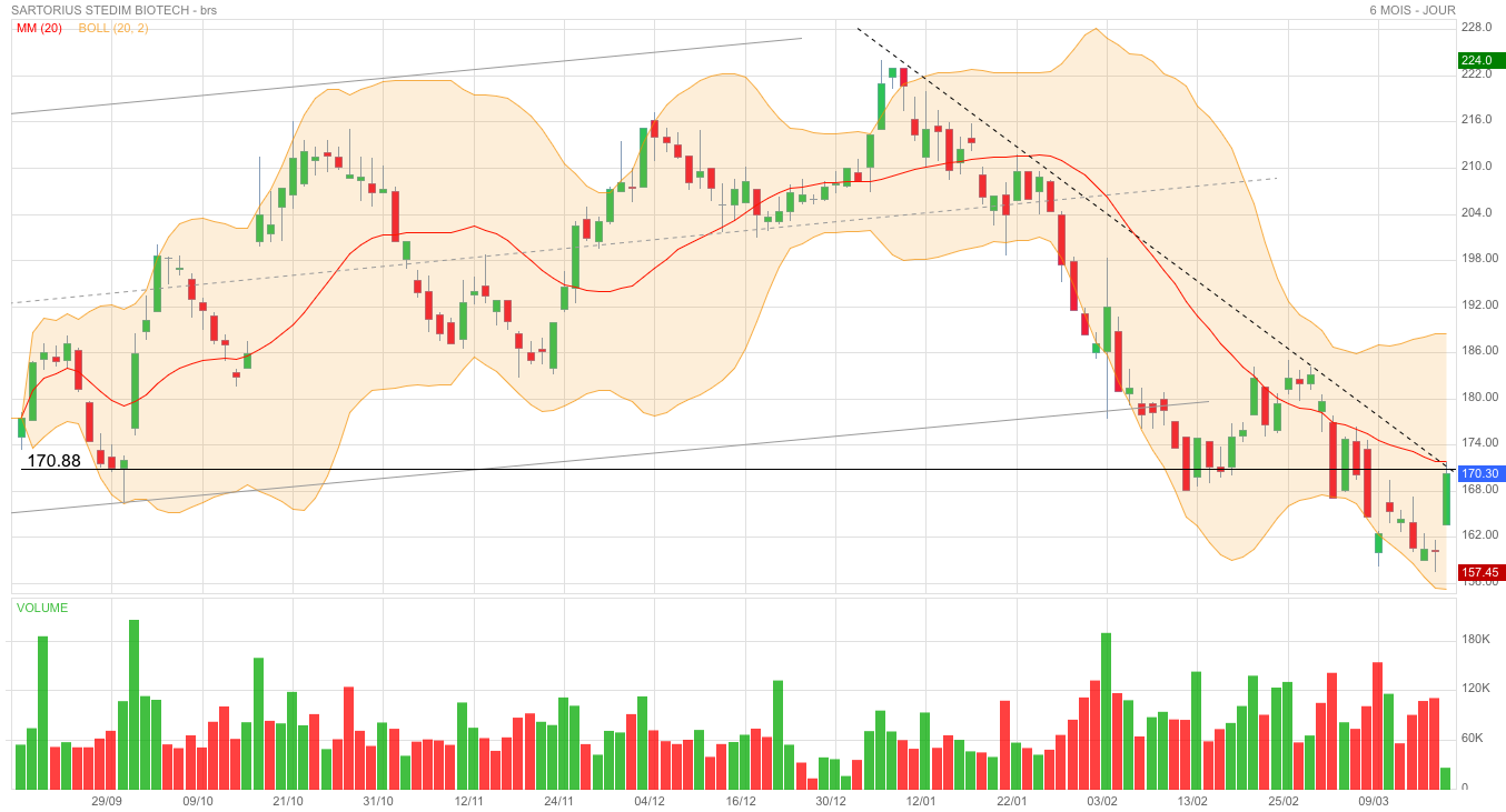 Analyse technique - Boursorama