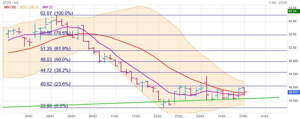 Analyse technique - Boursorama