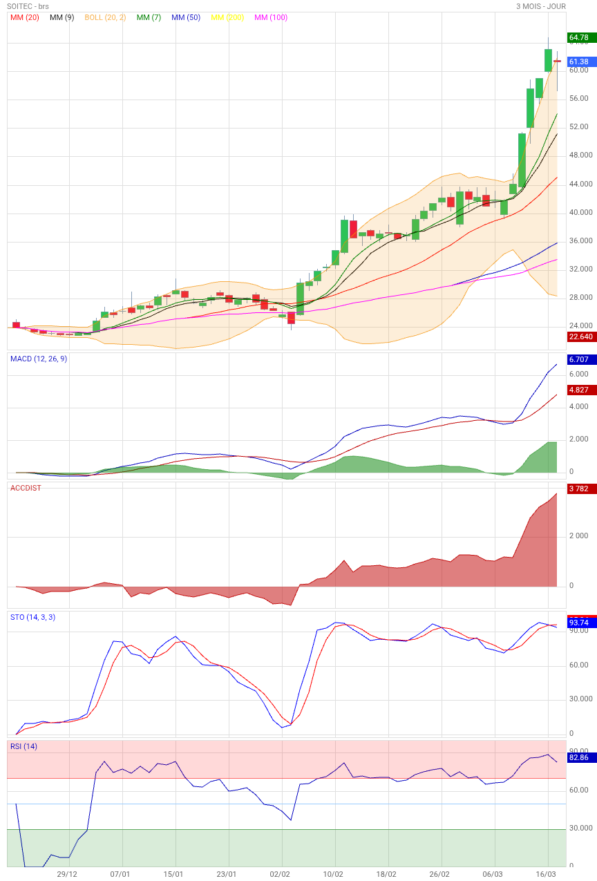 Analyse technique - Boursorama