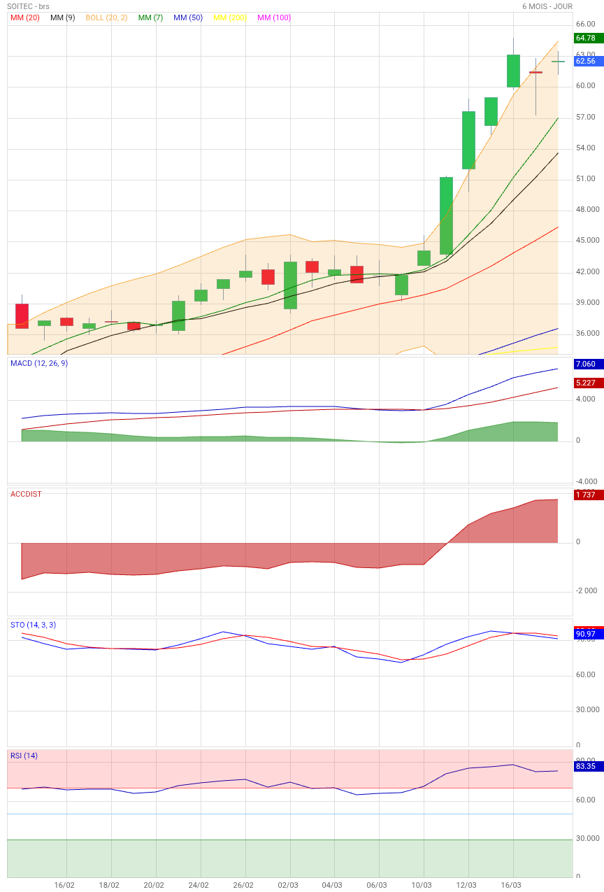 Analyse technique - Boursorama