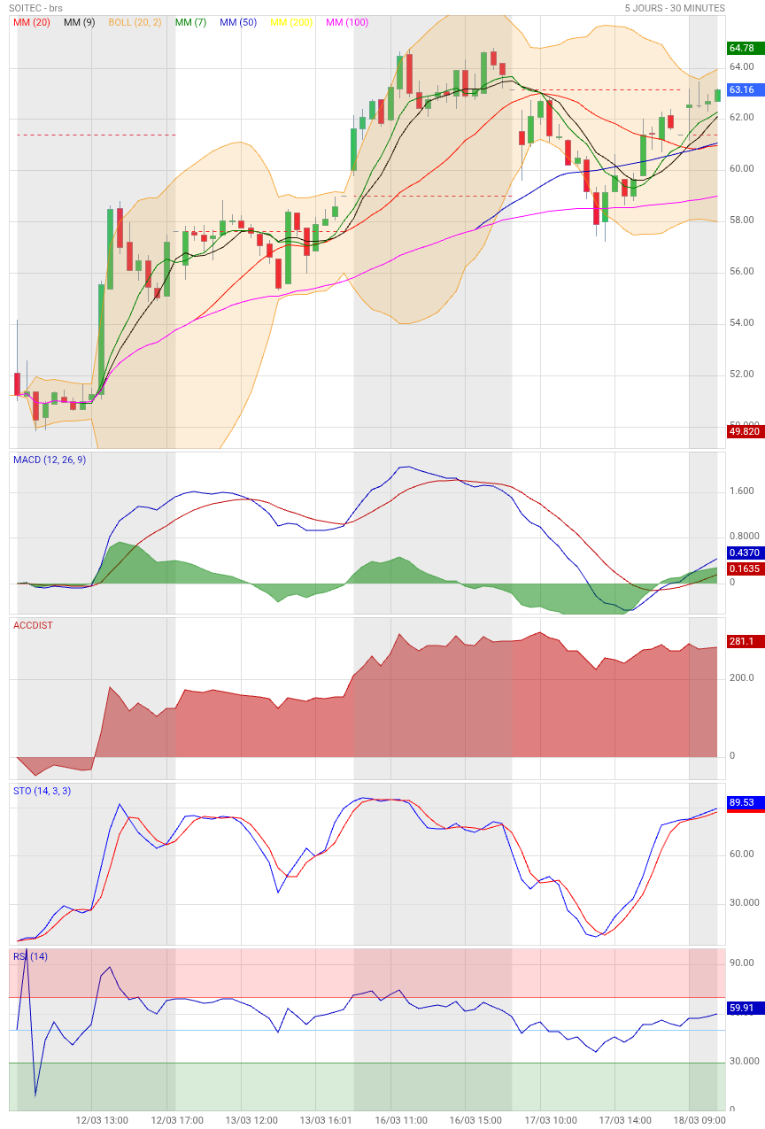 Analyse technique - Boursorama