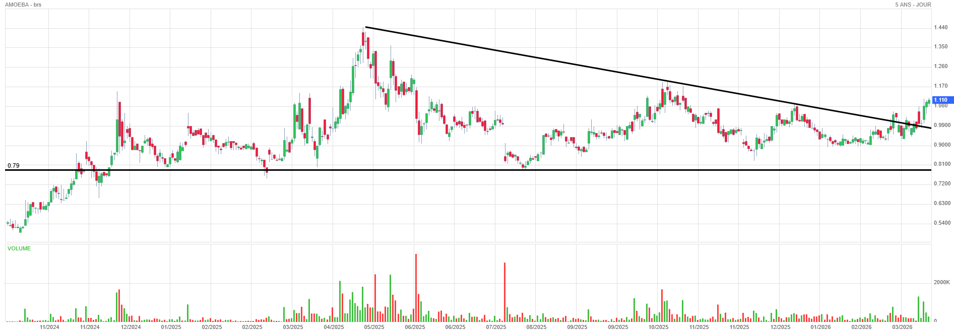 Analyse technique - Boursorama