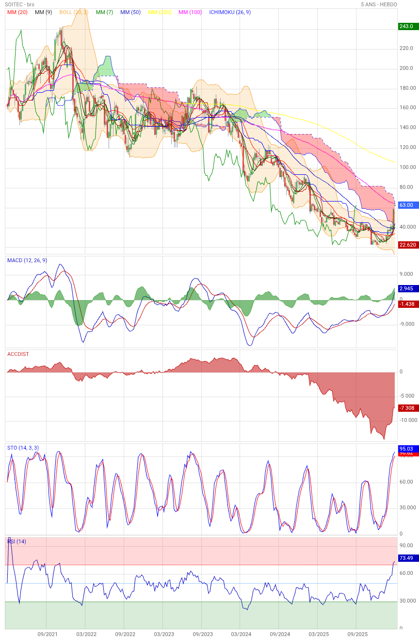 Analyse technique - Boursorama