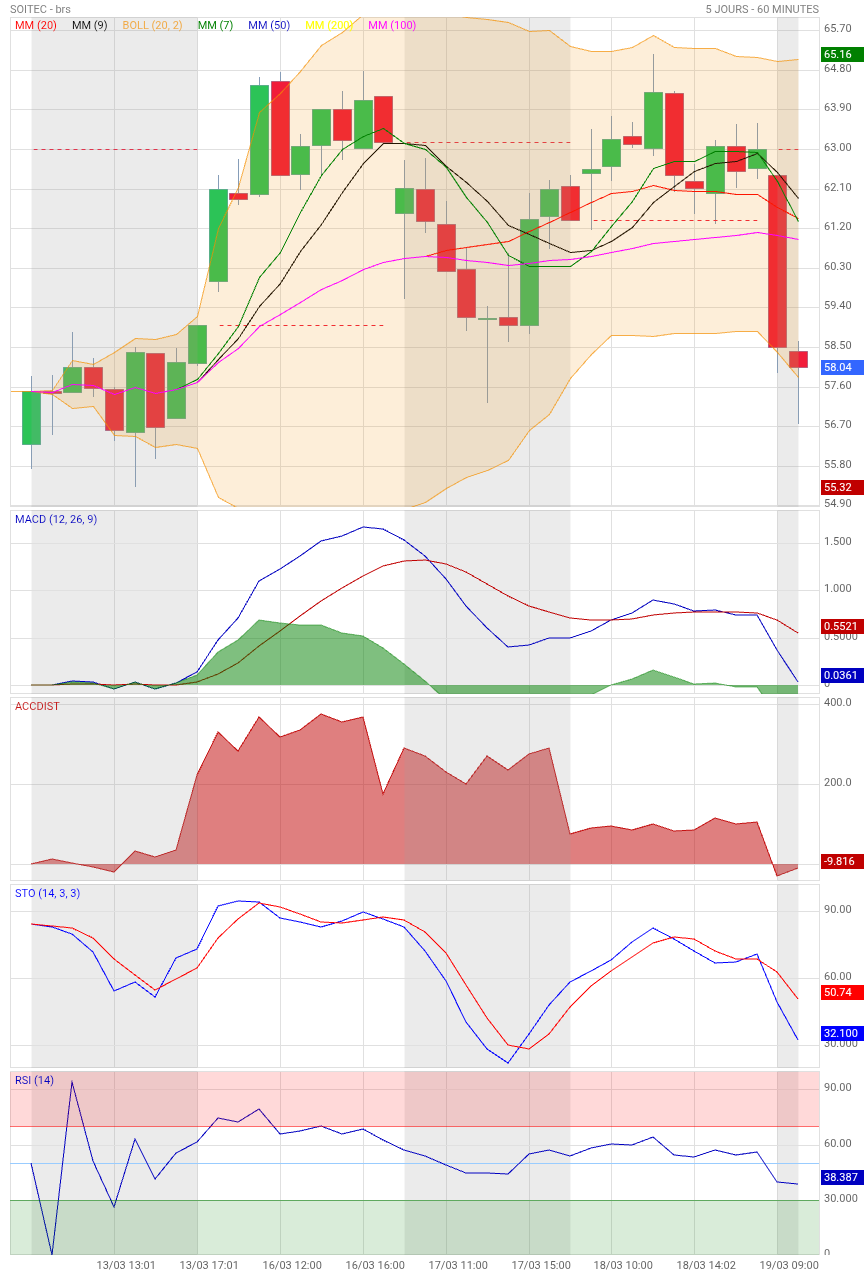 Analyse technique - Boursorama