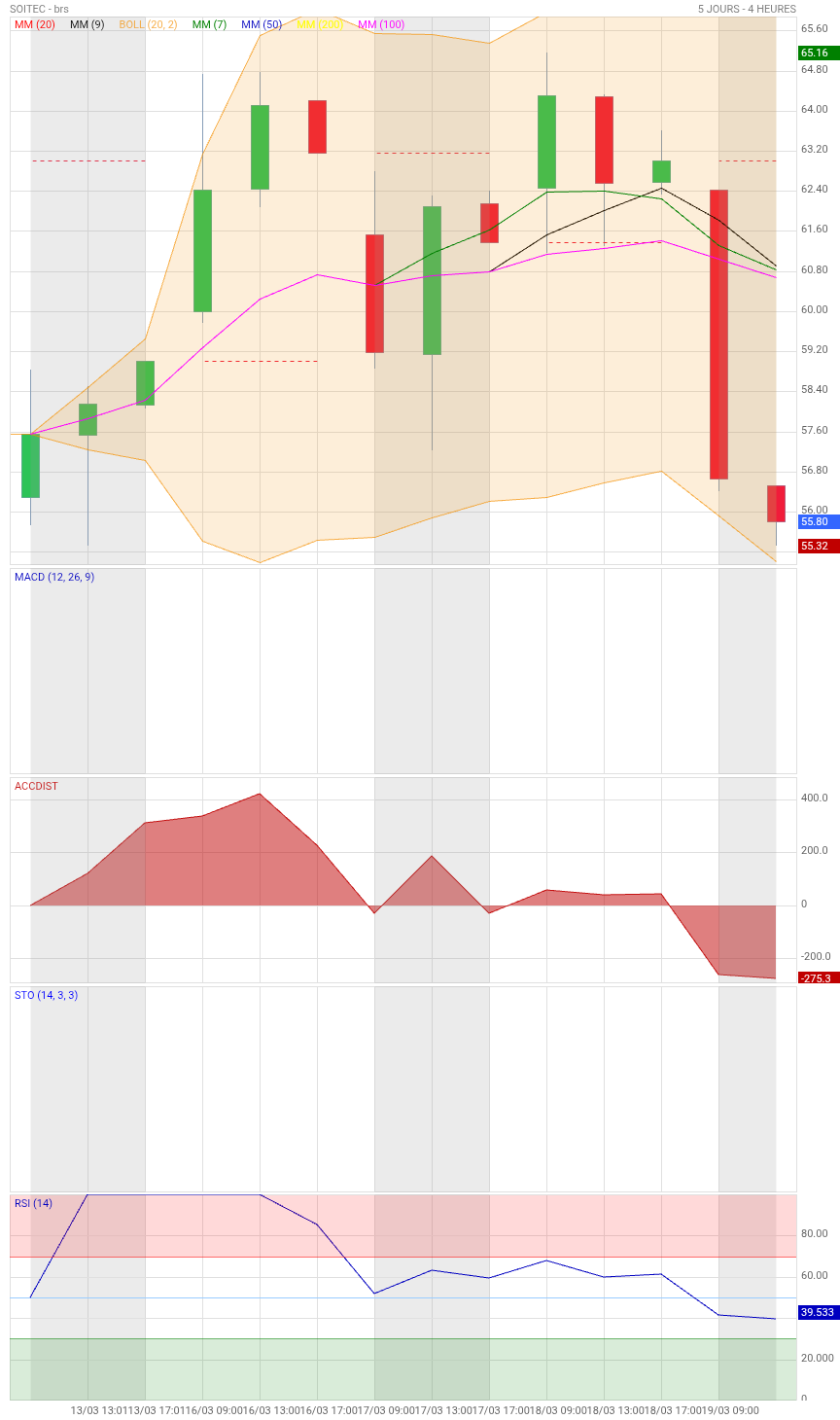 Analyse technique - Boursorama