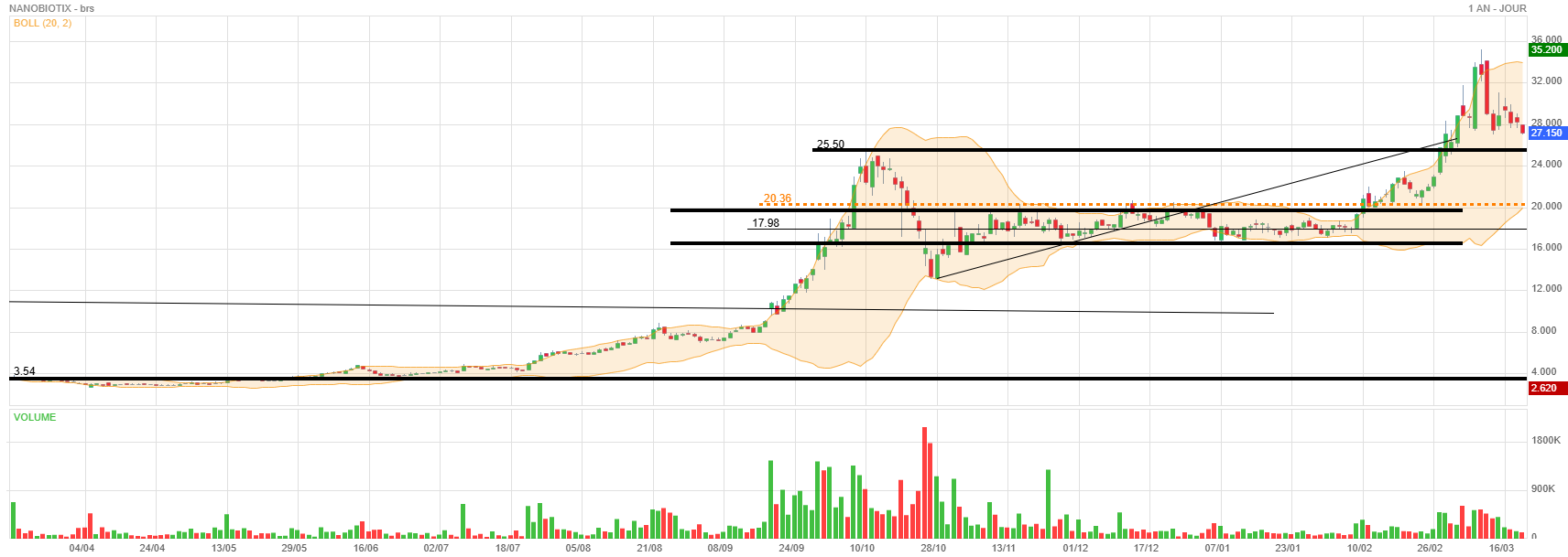 Analyse technique - Boursorama