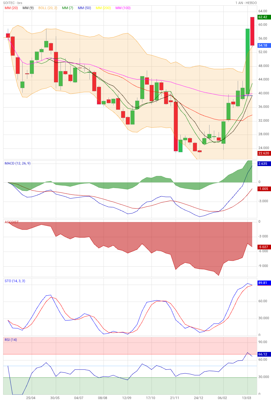 Analyse technique - Boursorama