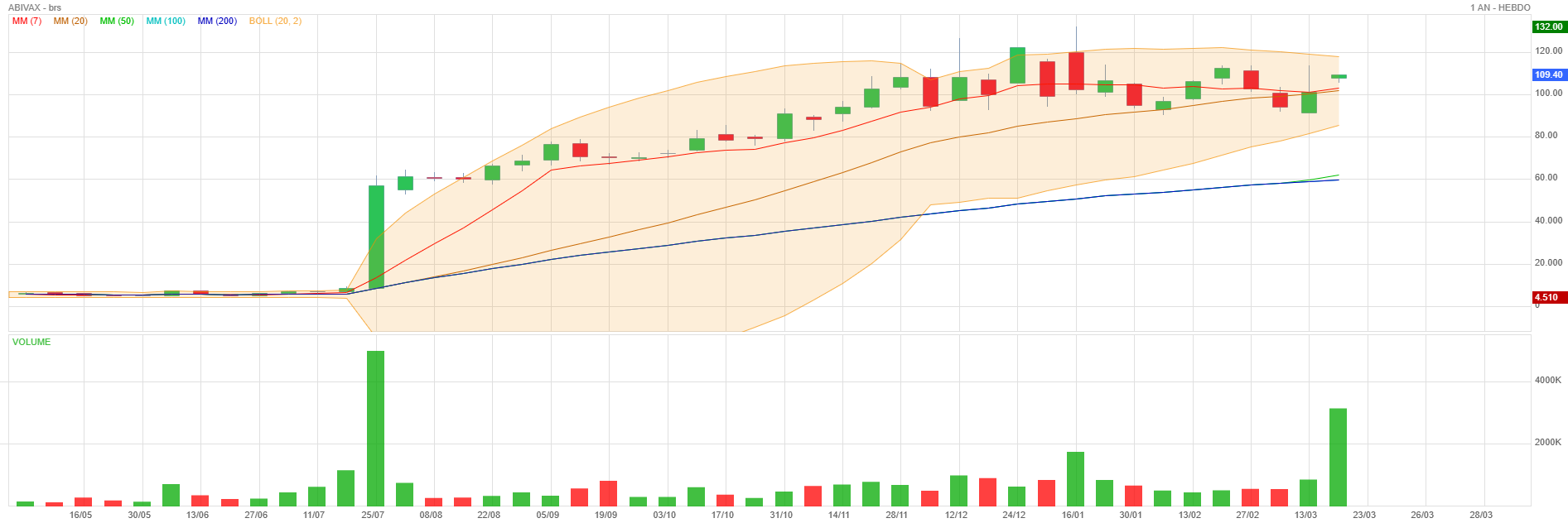 Analyse technique - Boursorama
