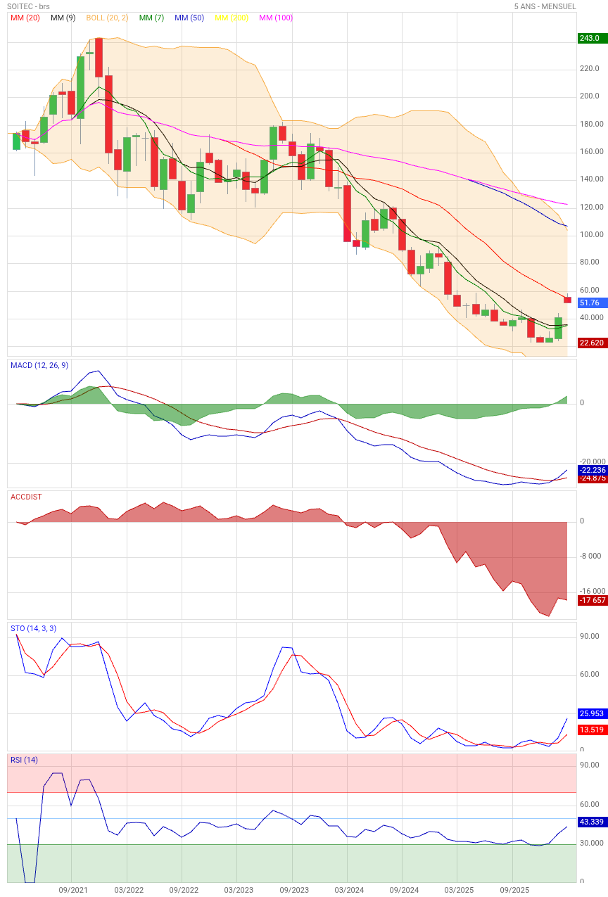 Analyse technique - Boursorama