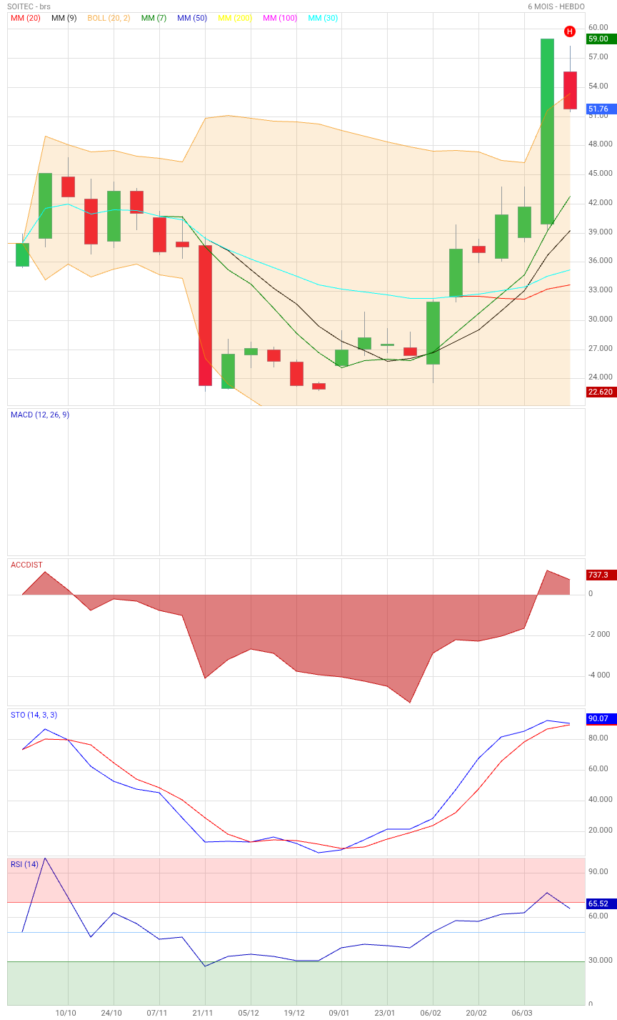 Analyse technique - Boursorama