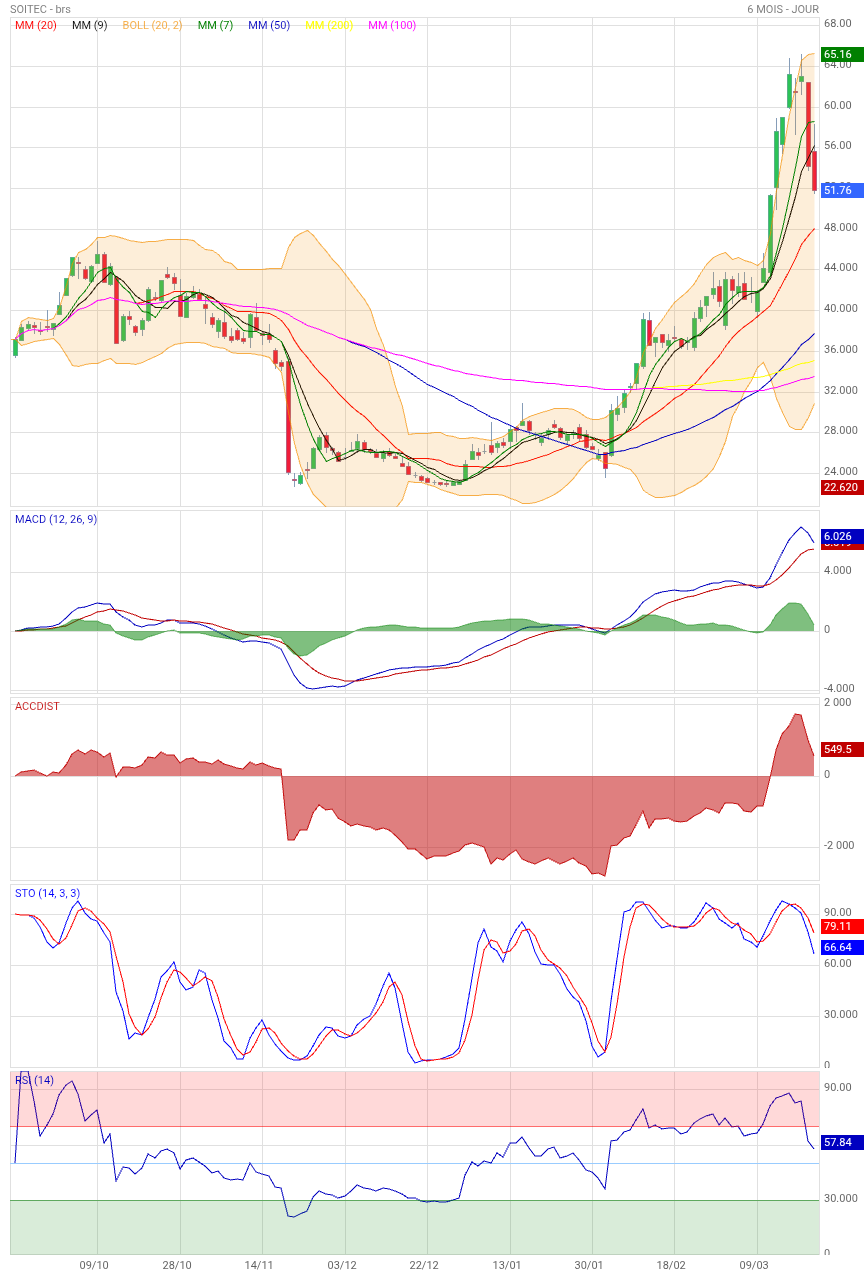 Analyse technique - Boursorama