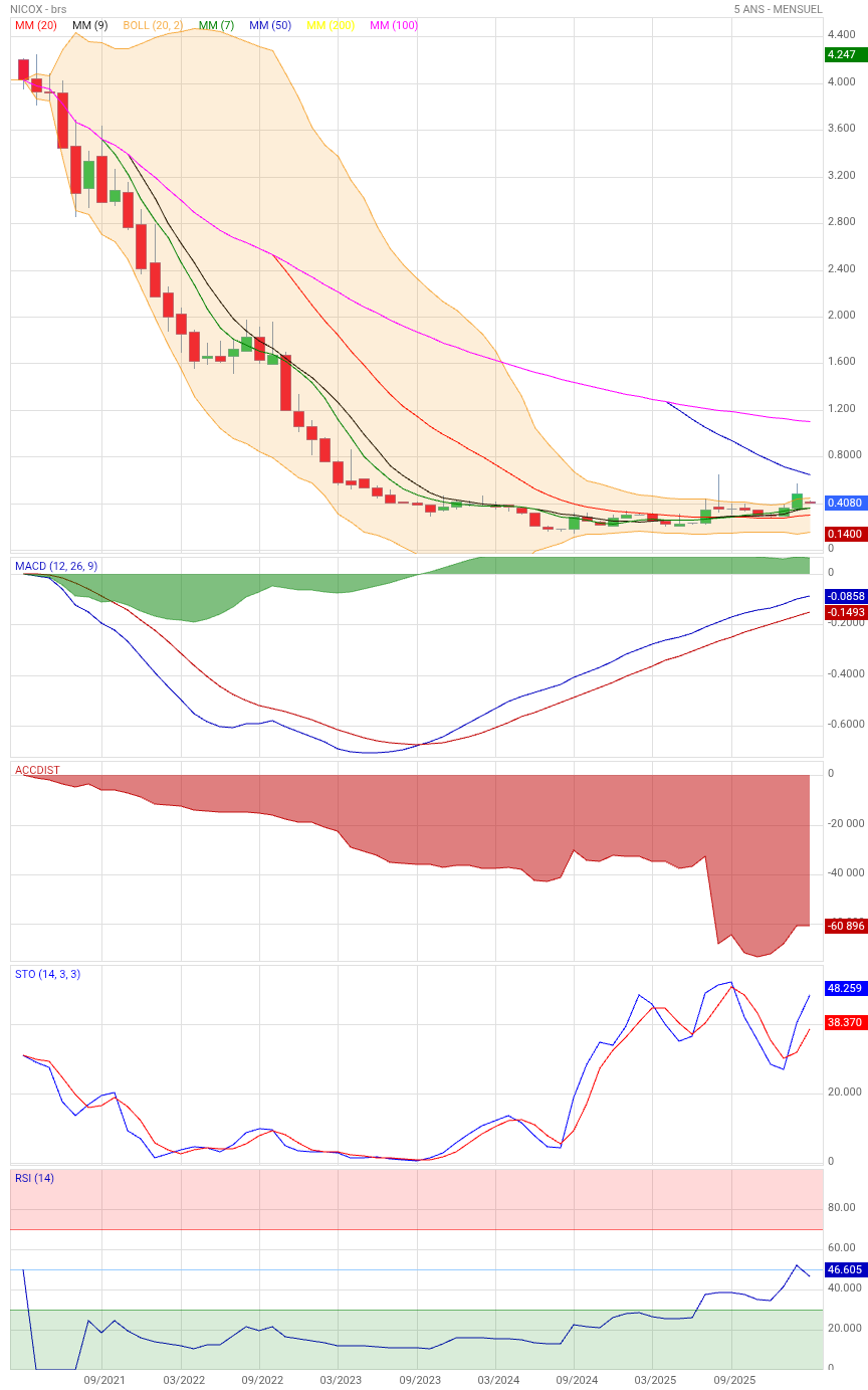 Analyse technique - Boursorama
