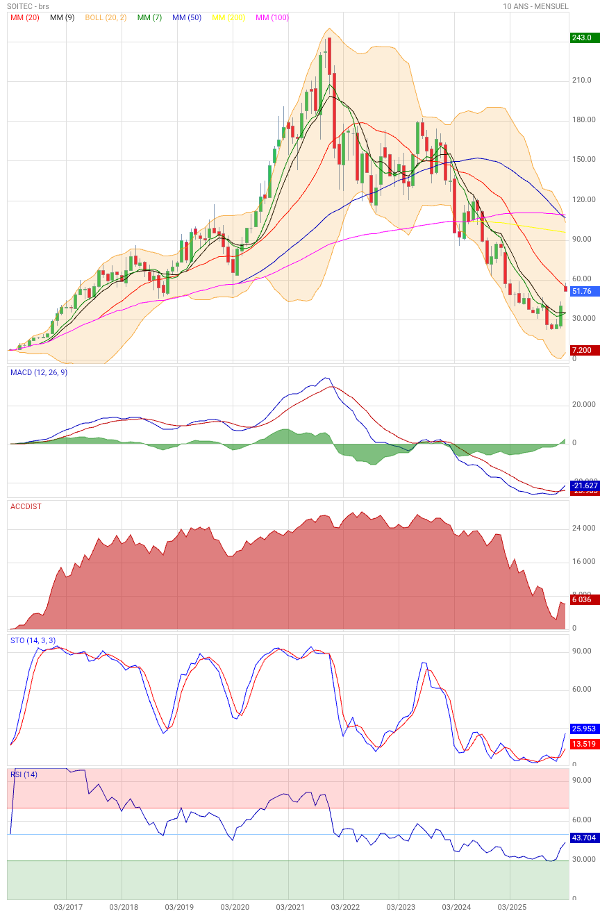Analyse technique - Boursorama
