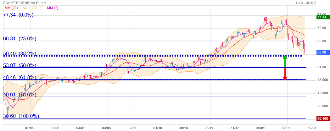 Analyse technique - Boursorama