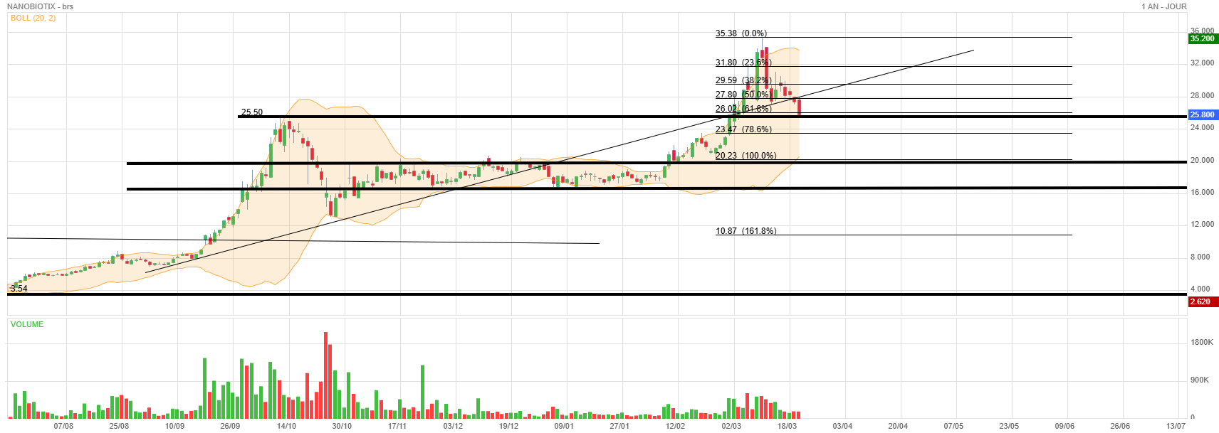 Analyse technique - Boursorama