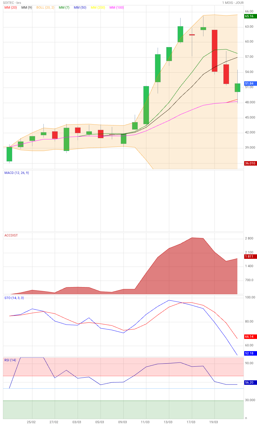 Analyse technique - Boursorama