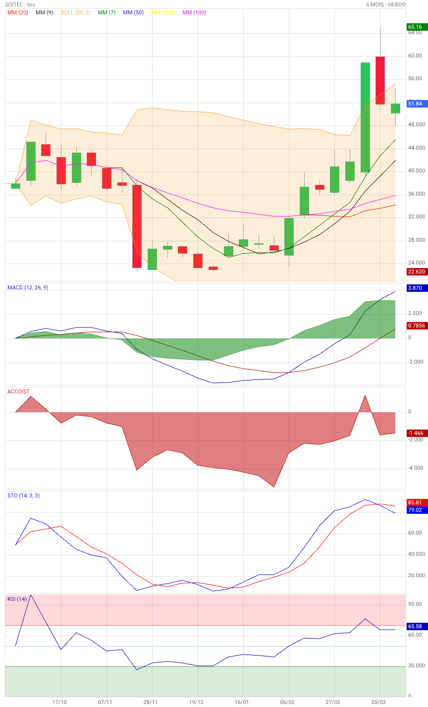 Analyse technique - Boursorama