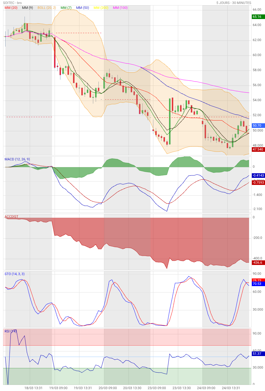 Analyse technique - Boursorama