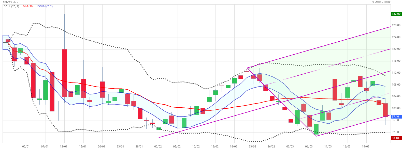 Analyse technique - Boursorama