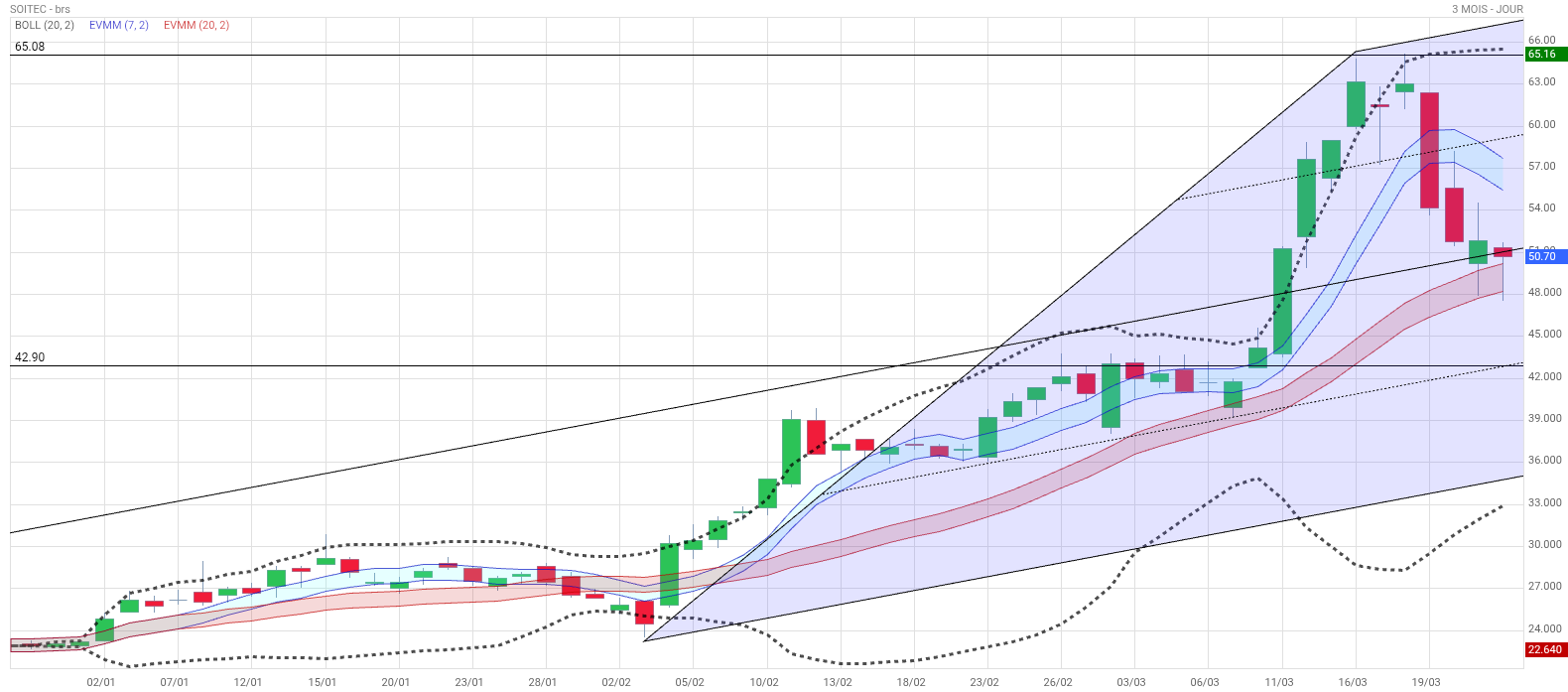 Analyse technique - Boursorama