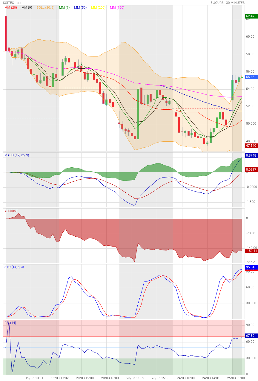Analyse technique - Boursorama